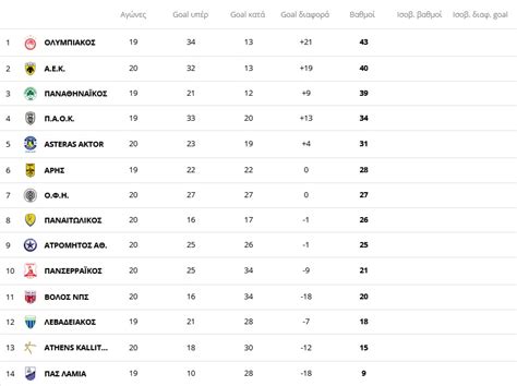 Stoiximan Super League table, schedule & stats .